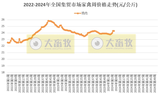 农业农村部发布2024年2月第3周畜牧业产品价格及走势