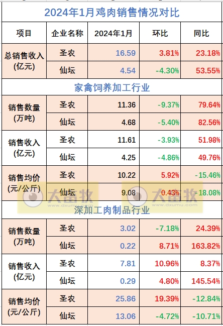 8家上市家禽企业2024年1月肉鸡和鸡苗销售情况PK