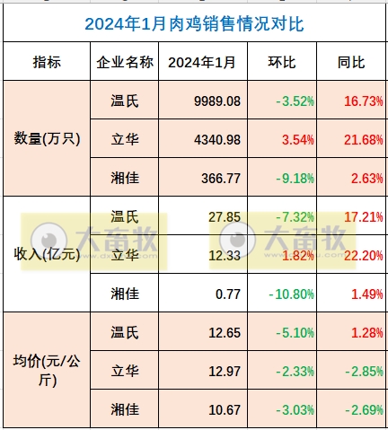 8家上市家禽企业2024年1月肉鸡和鸡苗销售情况PK