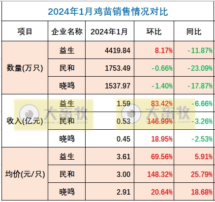 8家上市家禽企业2024年1月肉鸡和鸡苗销售情况PK