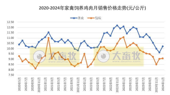 8家上市家禽企业2024年1月肉鸡和鸡苗销售情况PK