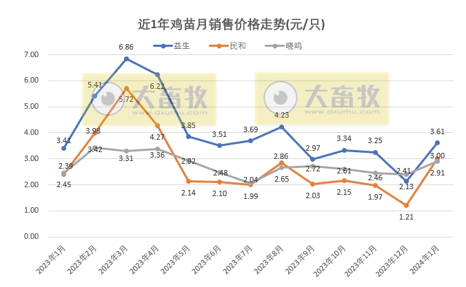 8家上市家禽企业2024年1月肉鸡和鸡苗销售情况PK