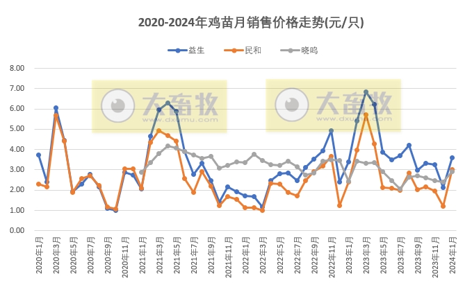 8家上市家禽企业2024年1月肉鸡和鸡苗销售情况PK