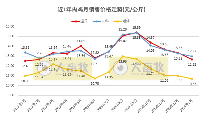 8家上市家禽企业2024年1月肉鸡和鸡苗销售情况PK