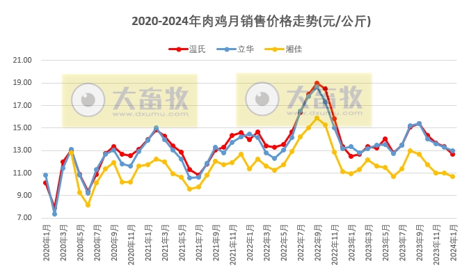 8家上市家禽企业2024年1月肉鸡和鸡苗销售情况PK