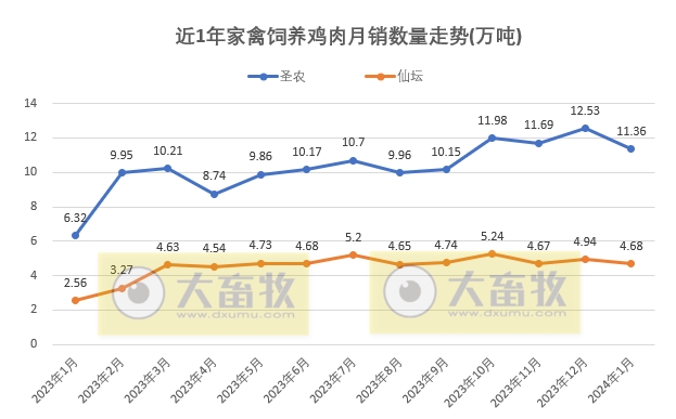 8家上市家禽企业2024年1月肉鸡和鸡苗销售情况PK