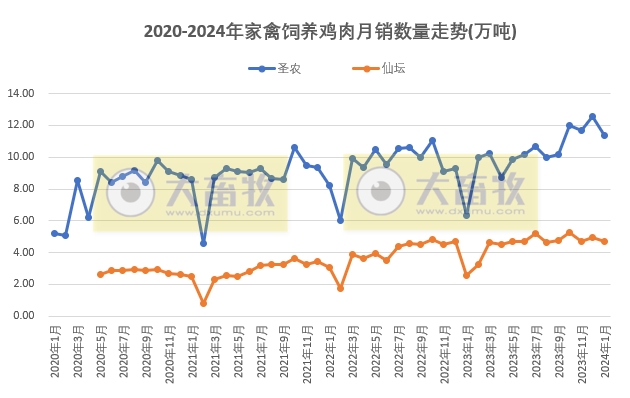 8家上市家禽企业2024年1月肉鸡和鸡苗销售情况PK