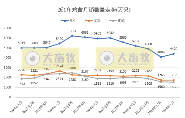 8家上市家禽企业2024年1月肉鸡和鸡苗销售情况PK