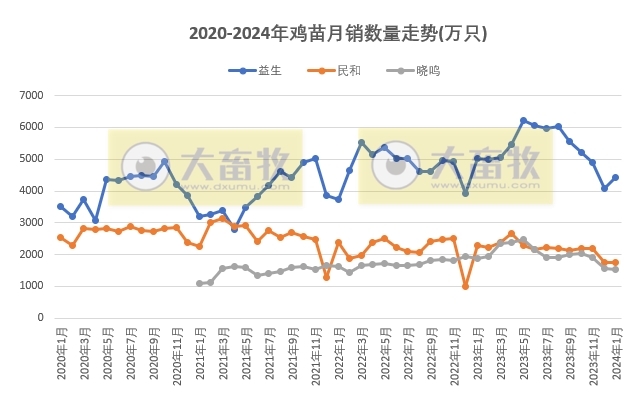 8家上市家禽企业2024年1月肉鸡和鸡苗销售情况PK