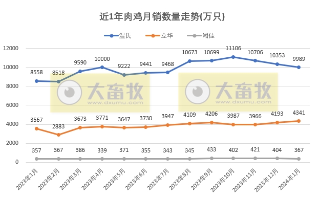 8家上市家禽企业2024年1月肉鸡和鸡苗销售情况PK