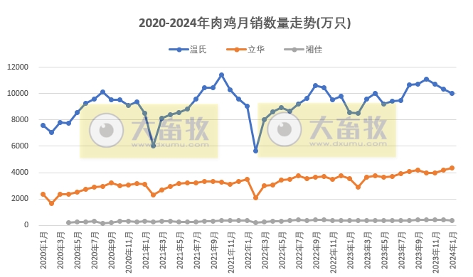 8家上市家禽企业2024年1月肉鸡和鸡苗销售情况PK