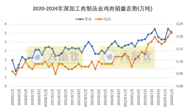 8家上市家禽企业2024年1月肉鸡和鸡苗销售情况PK