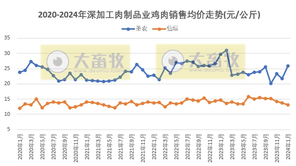 8家上市家禽企业2024年1月肉鸡和鸡苗销售情况PK