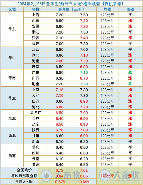2024.02.25今日猪价