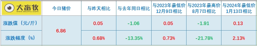 2024.02.25今日猪价