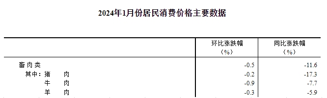 2024年1月生猪行业数据汇总