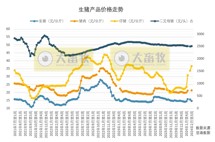 市场猪源供应充足，元宵节对价格提振较为有限，3-4月猪价总体呈跌势的几率更高