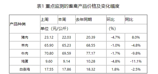 市场猪源供应充足，元宵节对价格提振较为有限，3-4月猪价总体呈跌势的几率更高