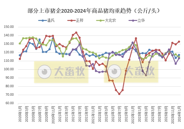 16家上市猪企2024年1月生猪销售业绩和生产指标PK