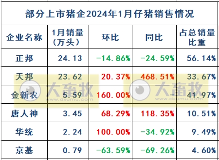 16家上市猪企2024年1月生猪销售业绩和生产指标PK