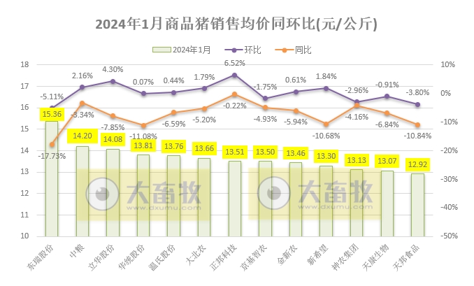 16家上市猪企2024年1月生猪销售业绩和生产指标PK