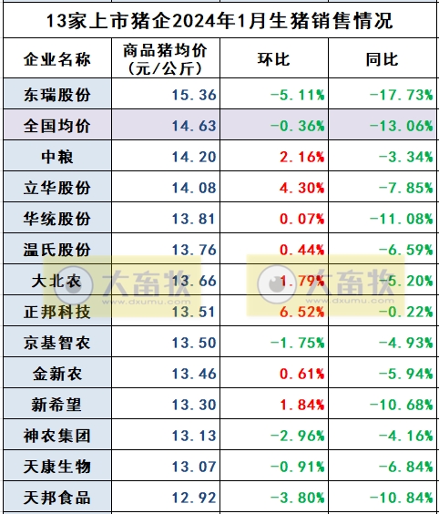 16家上市猪企2024年1月生猪销售业绩和生产指标PK