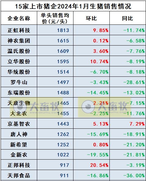 16家上市猪企2024年1月生猪销售业绩和生产指标PK