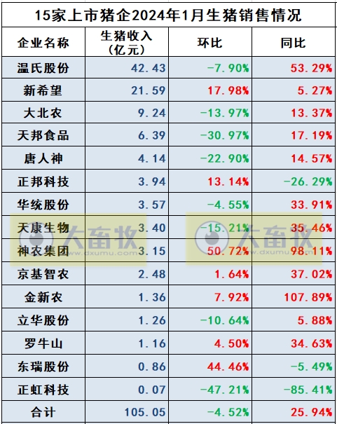 16家上市猪企2024年1月生猪销售业绩和生产指标PK