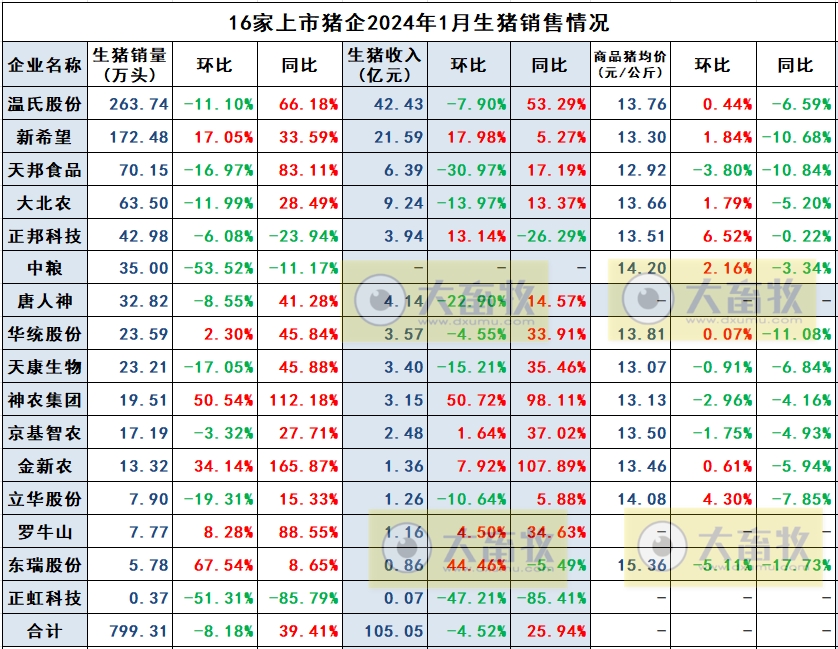 2024年1月生猪行业数据汇总