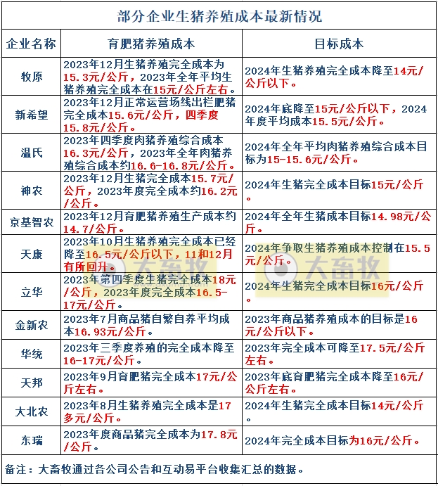 16家上市猪企2024年1月生猪销售业绩和生产指标PK