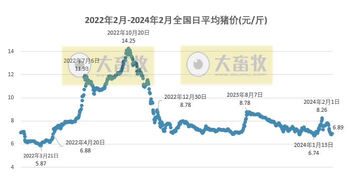 2024.02.26今日猪价