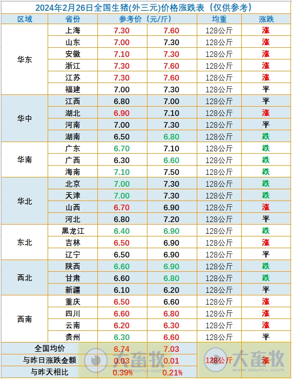 2024.02.26今日猪价