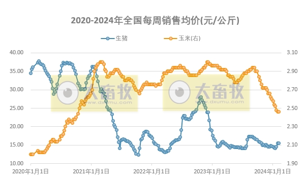 发改委：预计猪价或主线稳定，局部小幅涨跌调整——2024年2月第1周生猪和家禽盈利情况及预期