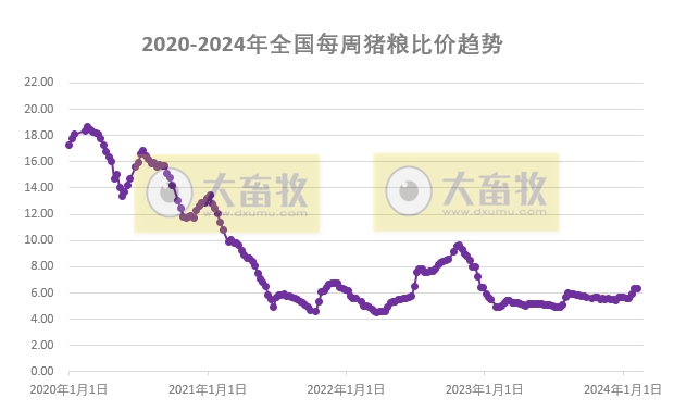 发改委：预计猪价或主线稳定，局部小幅涨跌调整——2024年2月第1周生猪和家禽盈利情况及预期