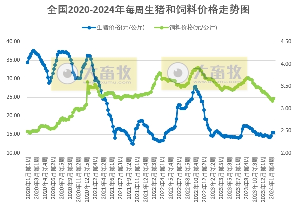 发改委：预计猪价或主线稳定，局部小幅涨跌调整——2024年2月第1周生猪和家禽盈利情况及预期