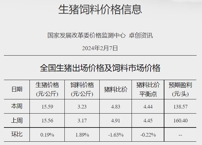 发改委：预计猪价或主线稳定，局部小幅涨跌调整——2024年2月第1周生猪和家禽盈利情况及预期