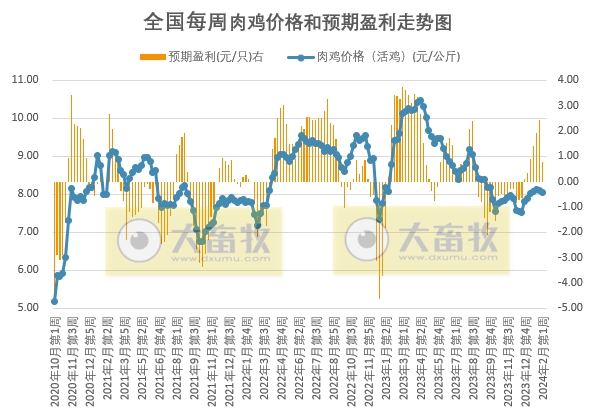 发改委：预计猪价或主线稳定，局部小幅涨跌调整——2024年2月第1周生猪和家禽盈利情况及预期