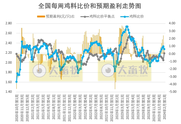 发改委：预计猪价或主线稳定，局部小幅涨跌调整——2024年2月第1周生猪和家禽盈利情况及预期
