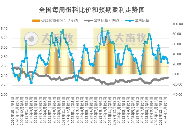 发改委：预计猪价或主线稳定，局部小幅涨跌调整——2024年2月第1周生猪和家禽盈利情况及预期