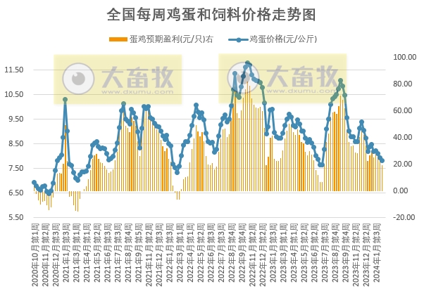 发改委：预计猪价或主线稳定，局部小幅涨跌调整——2024年2月第1周生猪和家禽盈利情况及预期