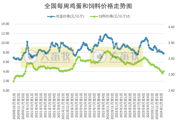 发改委：预计猪价或主线稳定，局部小幅涨跌调整——2024年2月第1周生猪和家禽盈利情况及预期