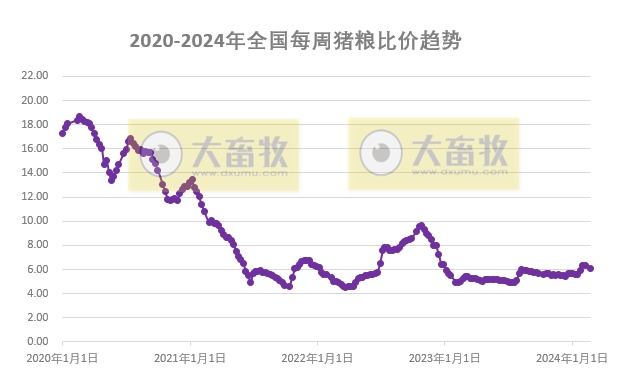 发改委：目前猪价已降至低位，局部或有抗价情绪，后期猪价不乏短暂反弹可能——2024年2月第3周生猪和家禽盈利情况及预期