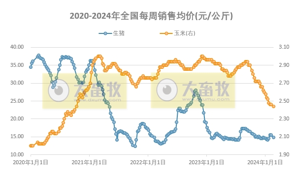发改委：目前猪价已降至低位，局部或有抗价情绪，后期猪价不乏短暂反弹可能——2024年2月第3周生猪和家禽盈利情况及预期