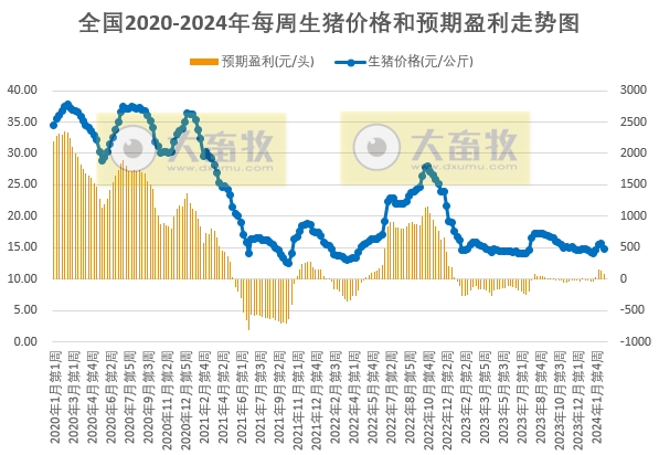 发改委：目前猪价已降至低位，局部或有抗价情绪，后期猪价不乏短暂反弹可能——2024年2月第3周生猪和家禽盈利情况及预期