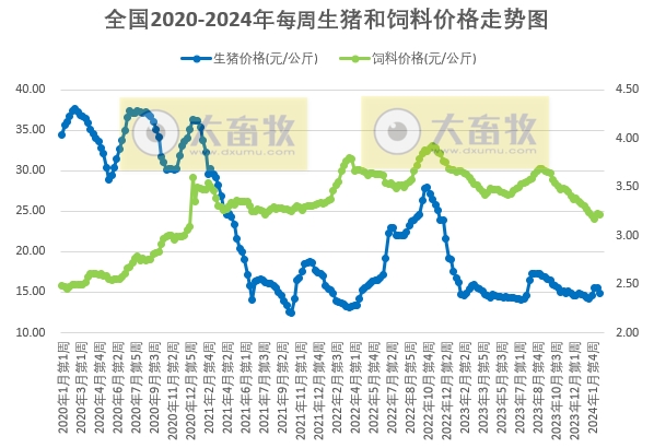 发改委：目前猪价已降至低位，局部或有抗价情绪，后期猪价不乏短暂反弹可能——2024年2月第3周生猪和家禽盈利情况及预期