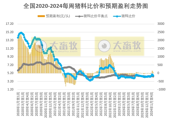 发改委：目前猪价已降至低位，局部或有抗价情绪，后期猪价不乏短暂反弹可能——2024年2月第3周生猪和家禽盈利情况及预期