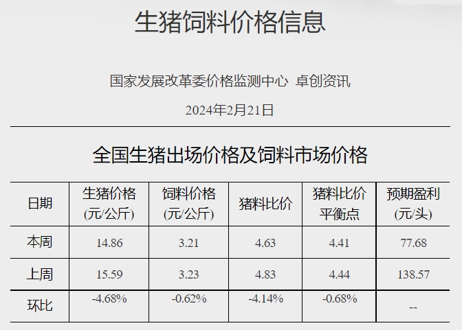 发改委：目前猪价已降至低位，局部或有抗价情绪，后期猪价不乏短暂反弹可能——2024年2月第3周生猪和家禽盈利情况及预期