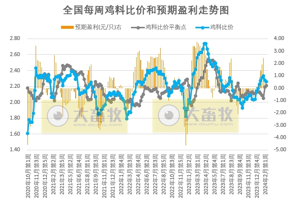 发改委：目前猪价已降至低位，局部或有抗价情绪，后期猪价不乏短暂反弹可能——2024年2月第3周生猪和家禽盈利情况及预期