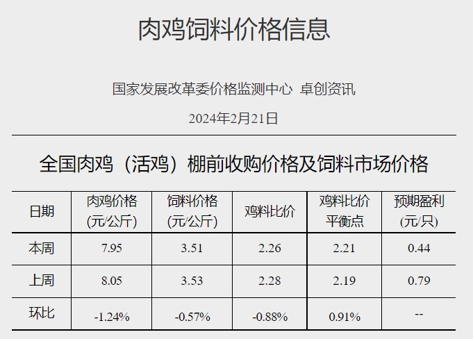 发改委：目前猪价已降至低位，局部或有抗价情绪，后期猪价不乏短暂反弹可能——2024年2月第3周生猪和家禽盈利情况及预期