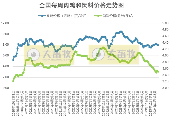 发改委：目前猪价已降至低位，局部或有抗价情绪，后期猪价不乏短暂反弹可能——2024年2月第3周生猪和家禽盈利情况及预期